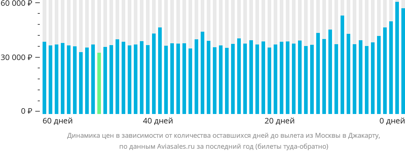 Динамика цен в зависимости от количества оставшихся дней до вылета из Москвы в Джакарту