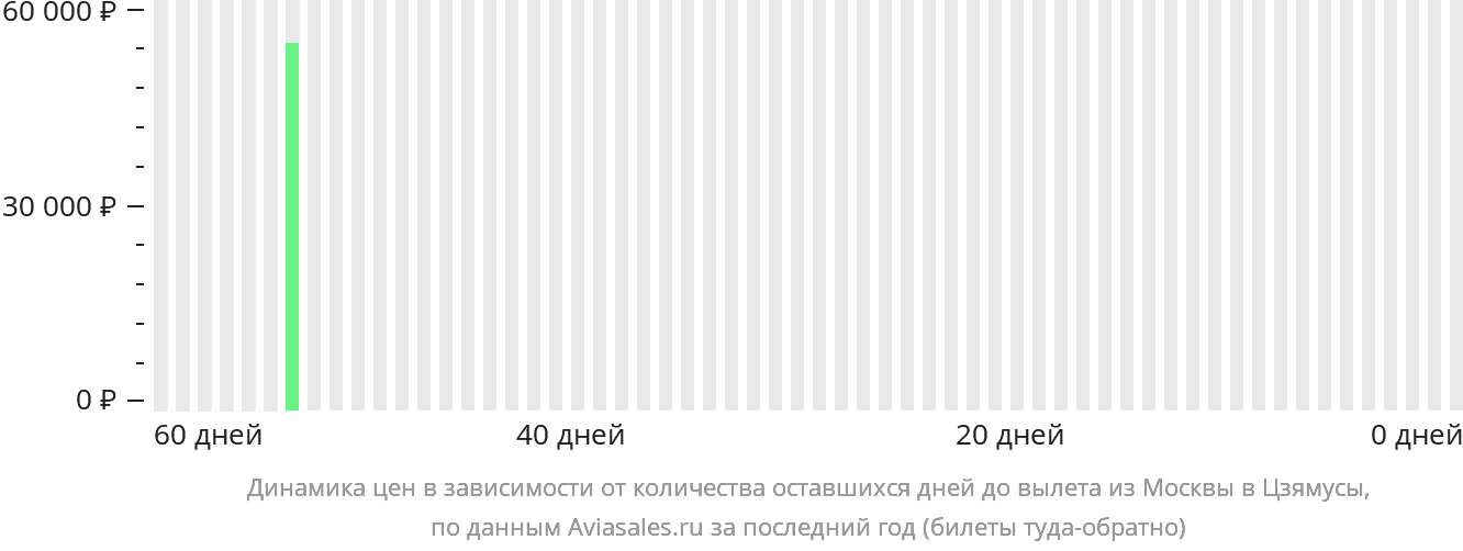 Динамика цен в зависимости от количества оставшихся дней до вылета из Москвы в Цзямусы