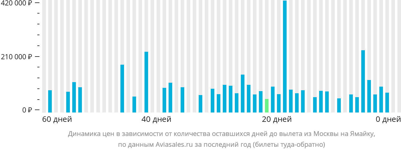 Динамика цен в зависимости от количества оставшихся дней до вылета из Москвы на Ямайку