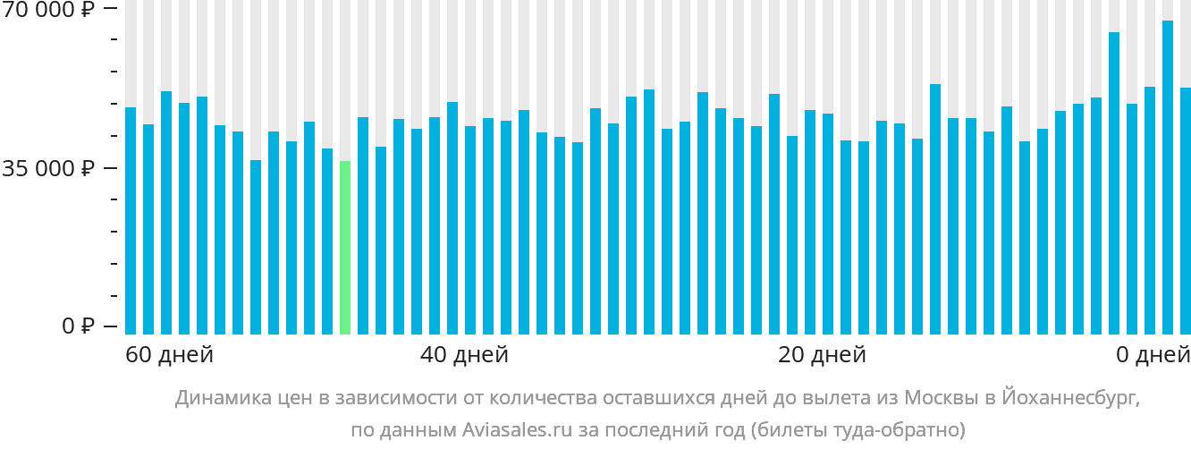 Динамика цен в зависимости от количества оставшихся дней до вылета из Москвы в Йоханнесбург