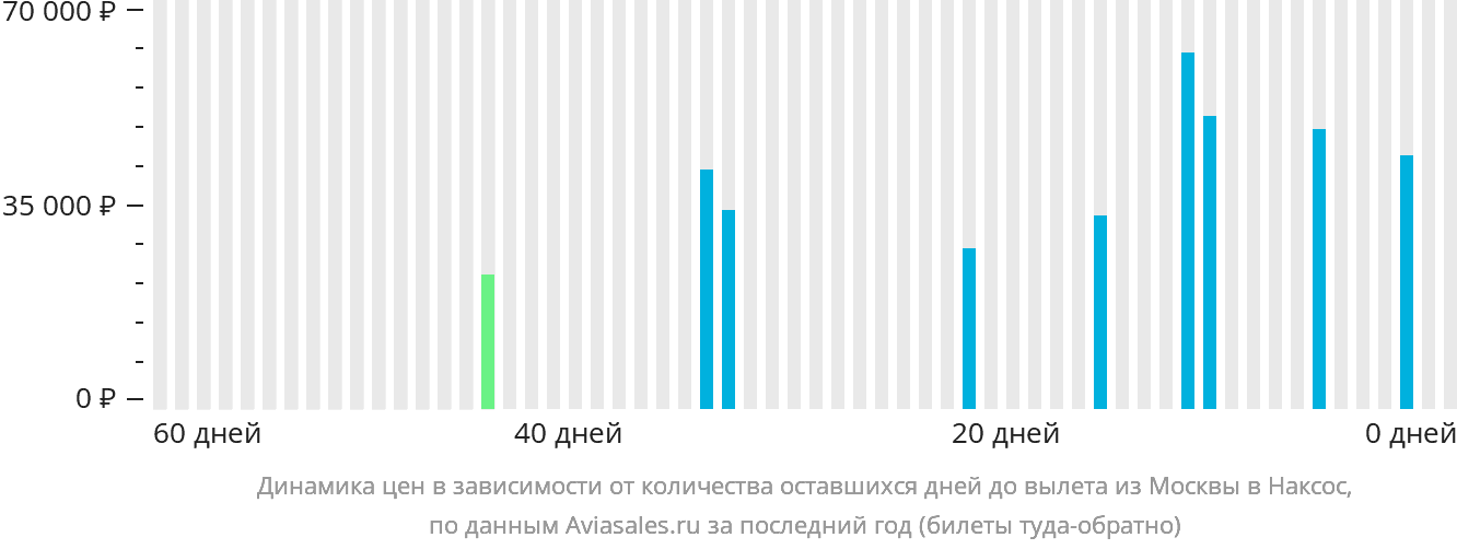 Динамика цен в зависимости от количества оставшихся дней до вылета из Москвы в Наксос