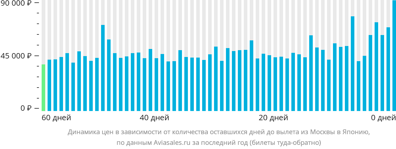 Динамика цен в зависимости от количества оставшихся дней до вылета из Москвы в Японию