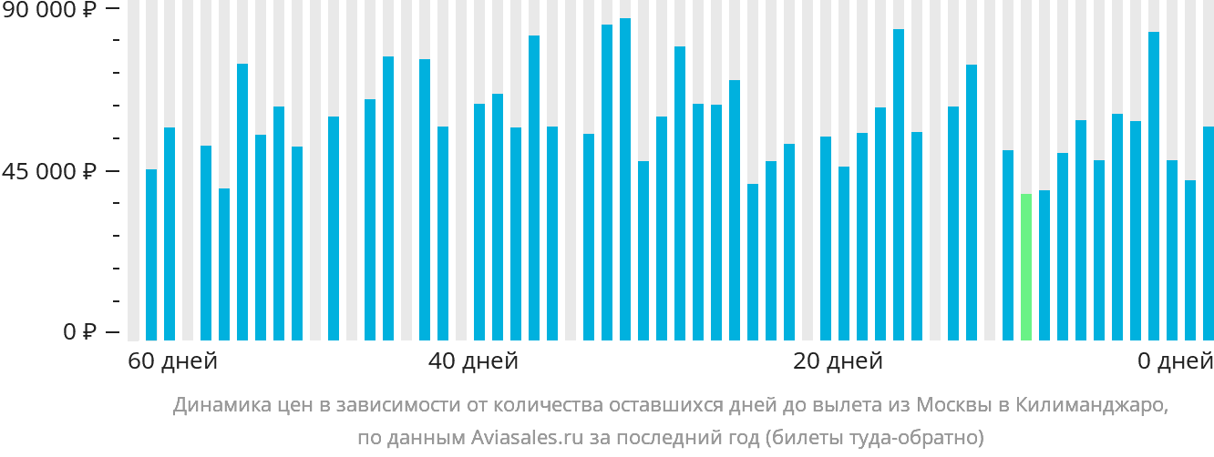 Динамика цен в зависимости от количества оставшихся дней до вылета из Москвы в Килиманджаро