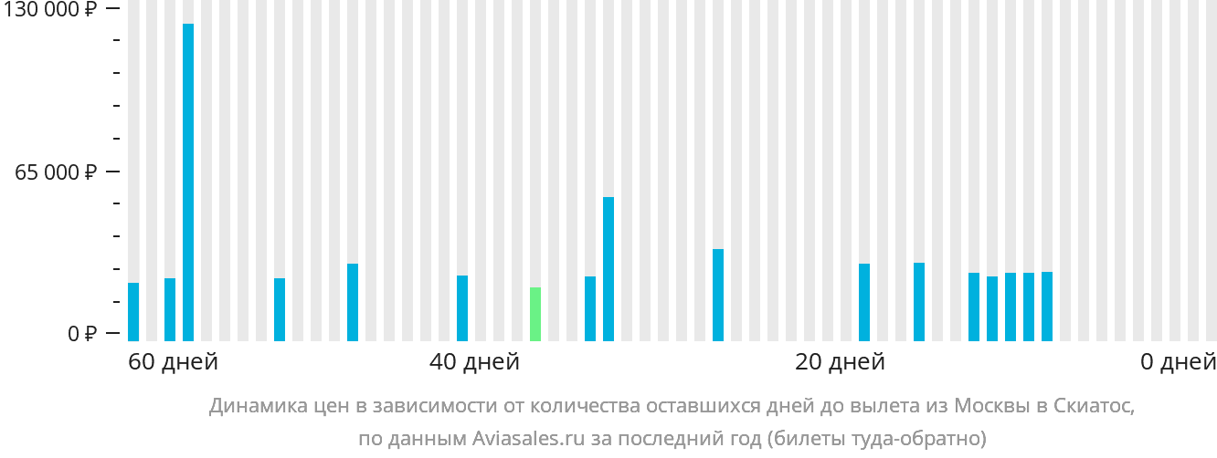 Динамика цен в зависимости от количества оставшихся дней до вылета из Москвы в Скиатос