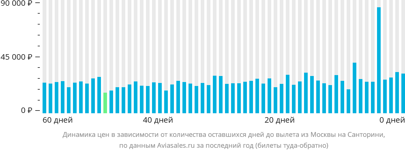 Динамика цен в зависимости от количества оставшихся дней до вылета из Москвы на Тиру