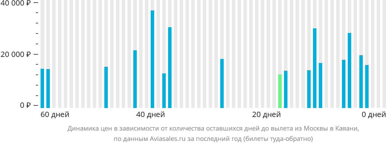 Динамика цен в зависимости от количества оставшихся дней до вылета из Москвы в Каяани