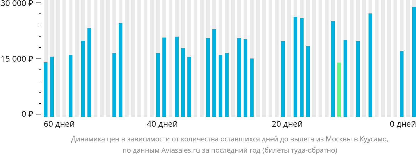 Динамика цен в зависимости от количества оставшихся дней до вылета из Москвы в Куусамо