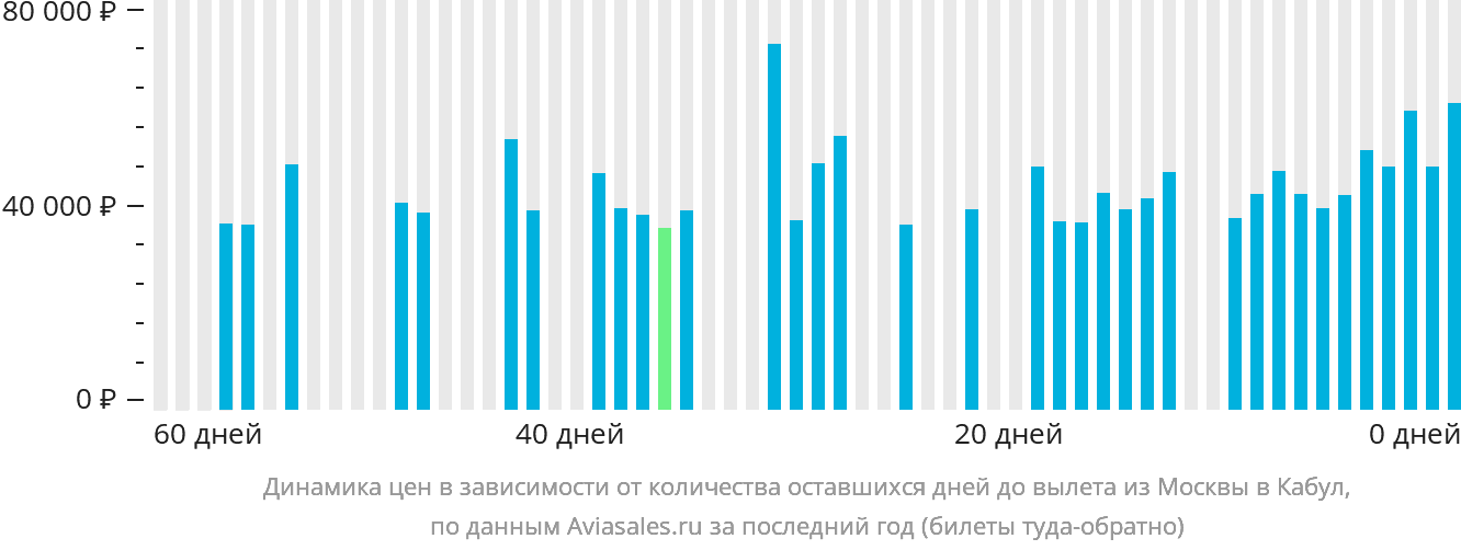 Динамика цен в зависимости от количества оставшихся дней до вылета из Москвы в Кабул