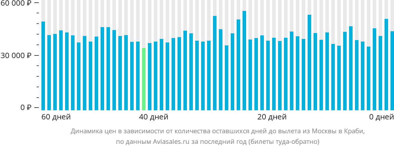 Динамика цен в зависимости от количества оставшихся дней до вылета из Москвы в Краби