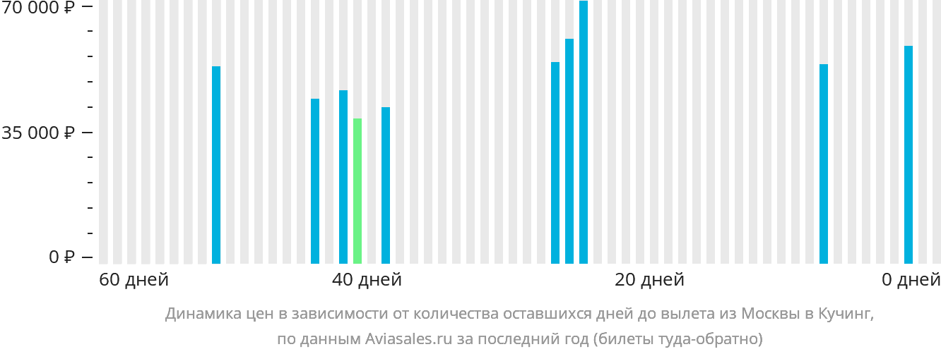 Динамика цен в зависимости от количества оставшихся дней до вылета из Москвы в Кучинг