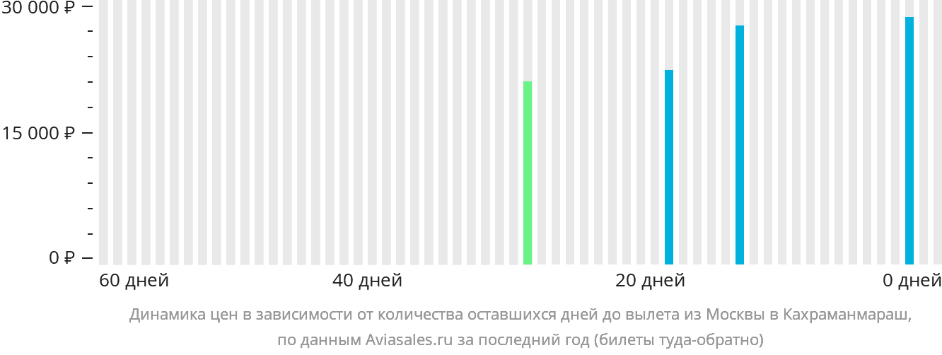 Динамика цен в зависимости от количества оставшихся дней до вылета из Москвы в Кахраманмараш