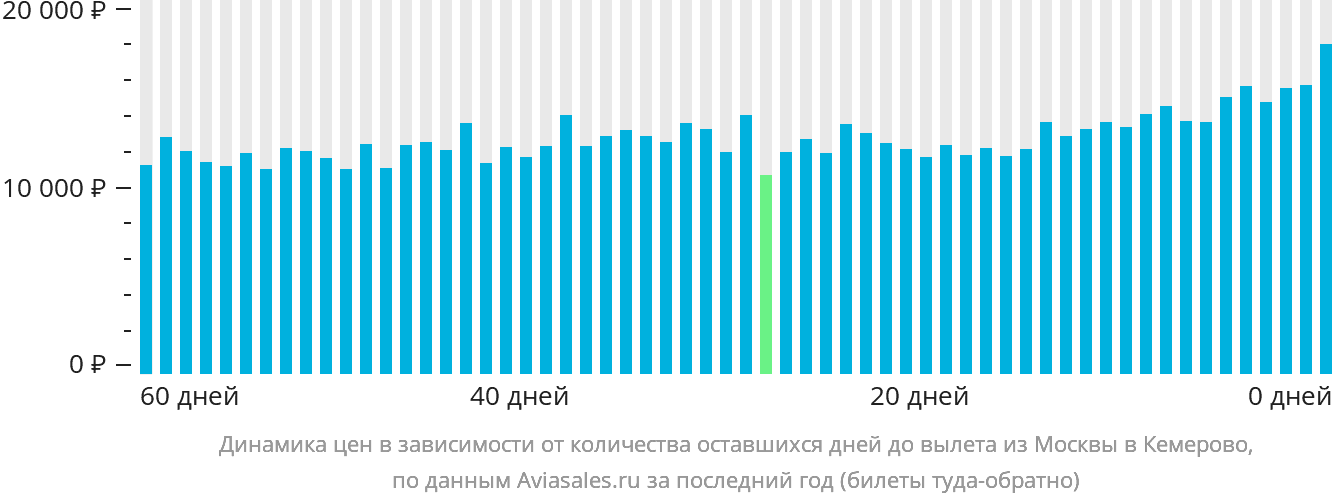 Динамика цен в зависимости от количества оставшихся дней до вылета из Москвы в Кемерово