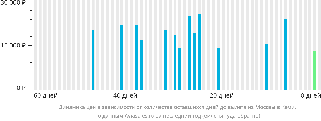 Динамика цен в зависимости от количества оставшихся дней до вылета из Москвы в Кеми