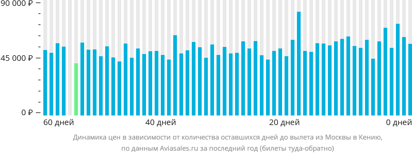 Динамика цен в зависимости от количества оставшихся дней до вылета из Москвы в Кению