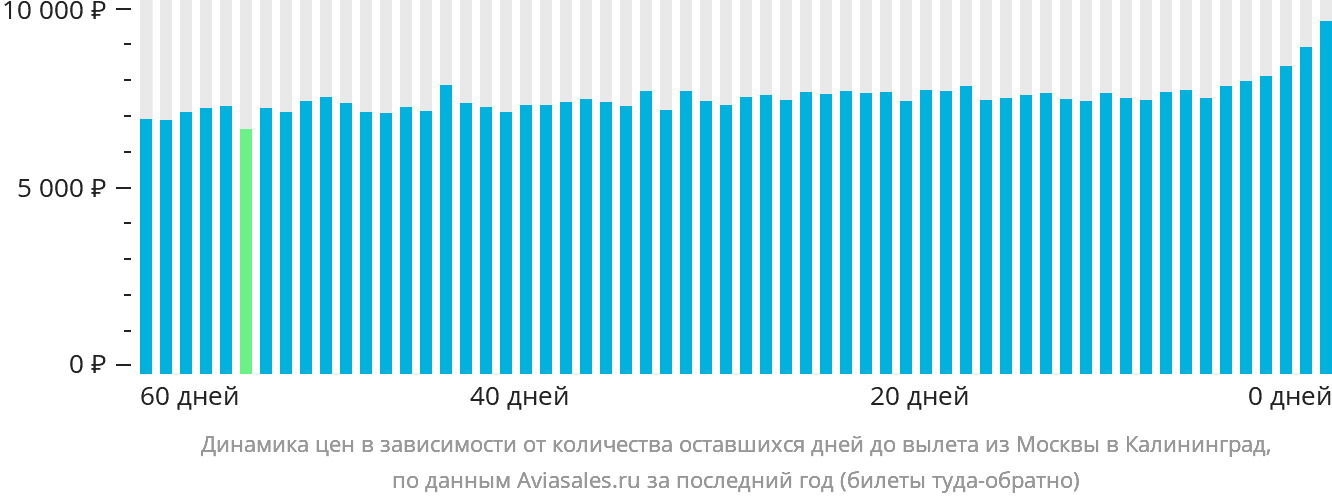Динамика цен в зависимости от количества оставшихся дней до вылета из Москвы в Калининград