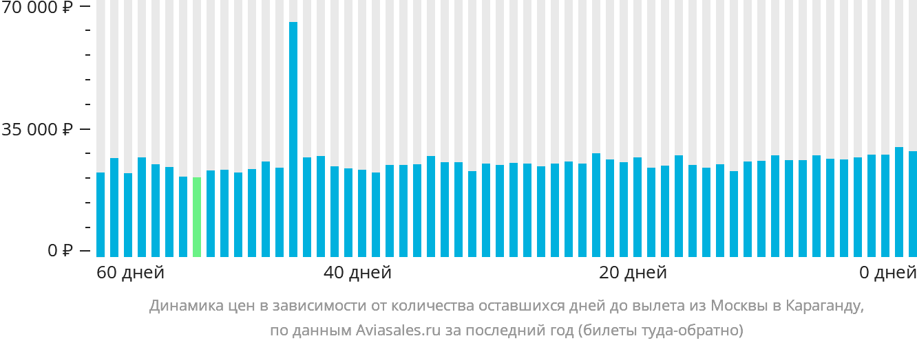 Динамика цен в зависимости от количества оставшихся дней до вылета из Москвы в Караганду