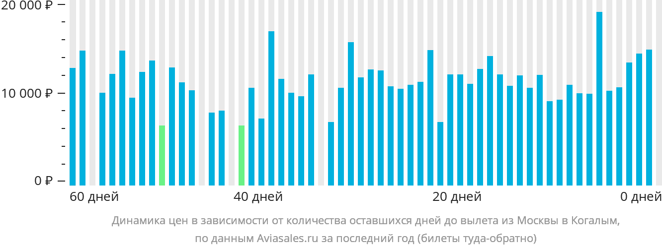 Динамика цен в зависимости от количества оставшихся дней до вылета из Москвы в Когалым