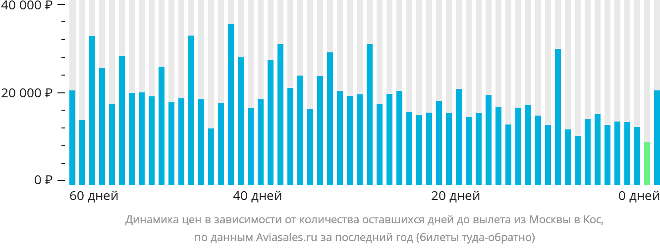 Динамика цен в зависимости от количества оставшихся дней до вылета из Москвы на Кос