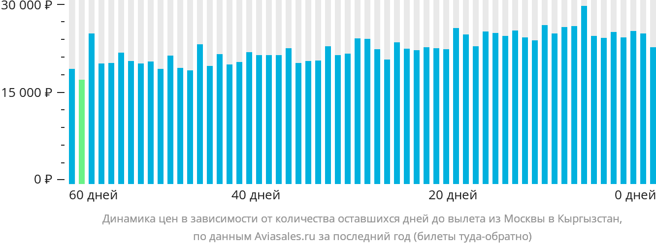 Динамика цен в зависимости от количества оставшихся дней до вылета из Москвы в Кыргызстан
