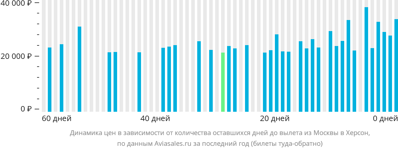 Динамика цен в зависимости от количества оставшихся дней до вылета из Москвы в Херсон