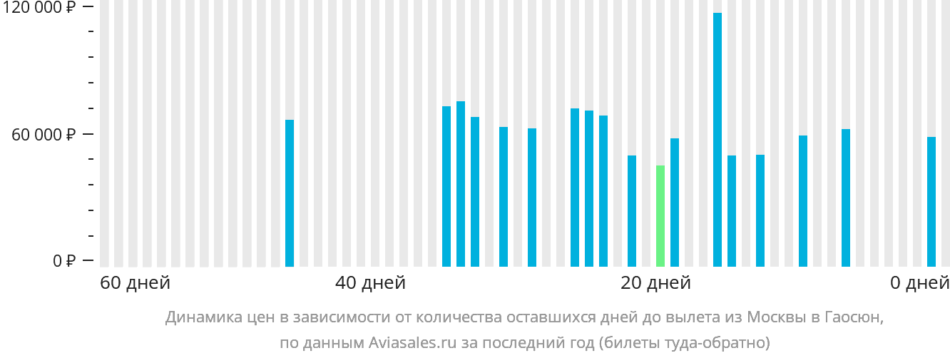 Динамика цен в зависимости от количества оставшихся дней до вылета из Москвы в Гаосюн