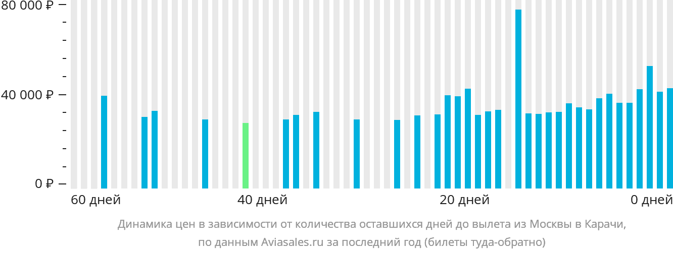 Динамика цен в зависимости от количества оставшихся дней до вылета из Москвы в Карачи
