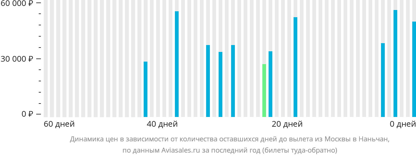 Динамика цен в зависимости от количества оставшихся дней до вылета из Москвы в Наньчан