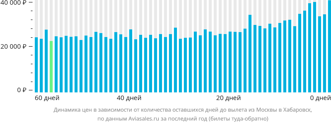 Динамика цен в зависимости от количества оставшихся дней до вылета из Москвы в Хабаровск