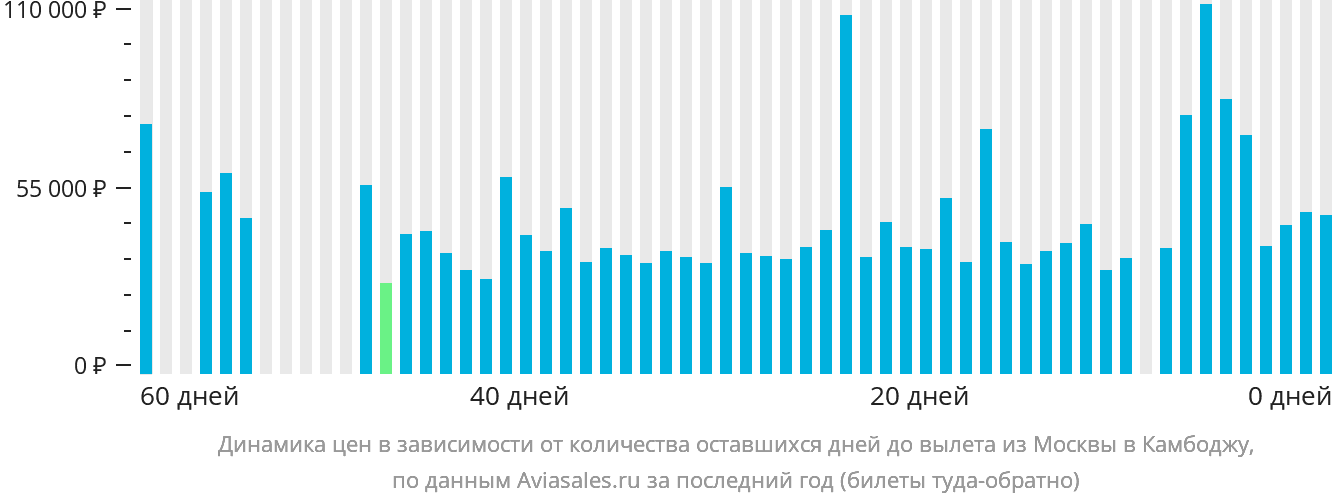 Динамика цен в зависимости от количества оставшихся дней до вылета из Москвы в Камбоджу