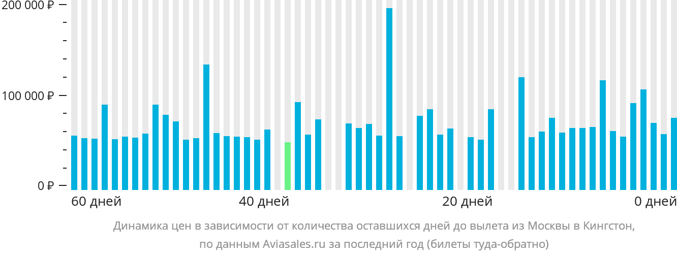 Динамика цен в зависимости от количества оставшихся дней до вылета из Москвы в Кингстон