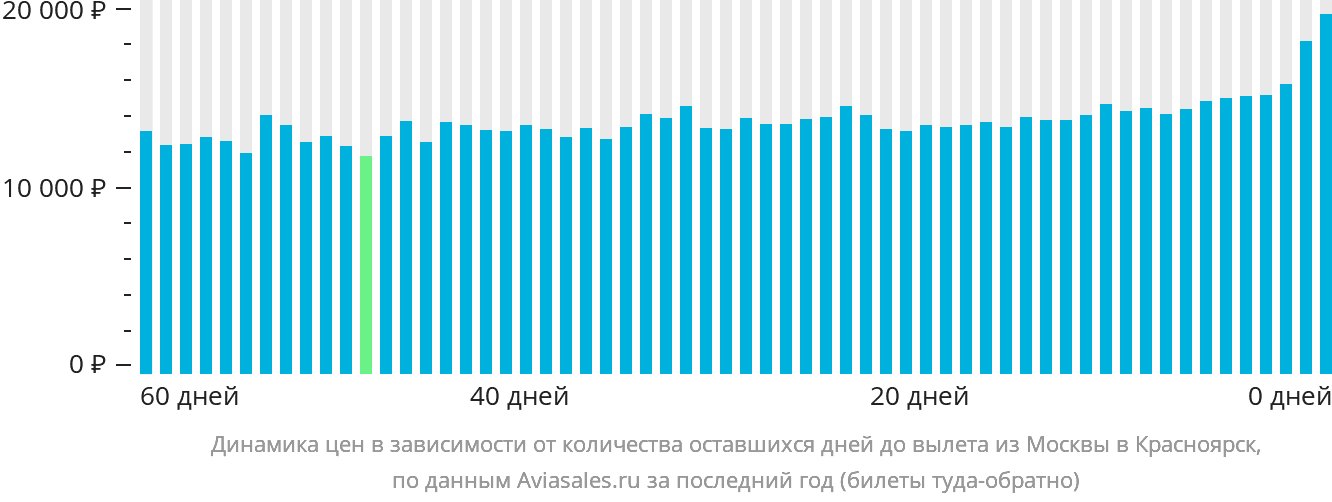 Динамика цен в зависимости от количества оставшихся дней до вылета из Москвы в Красноярск