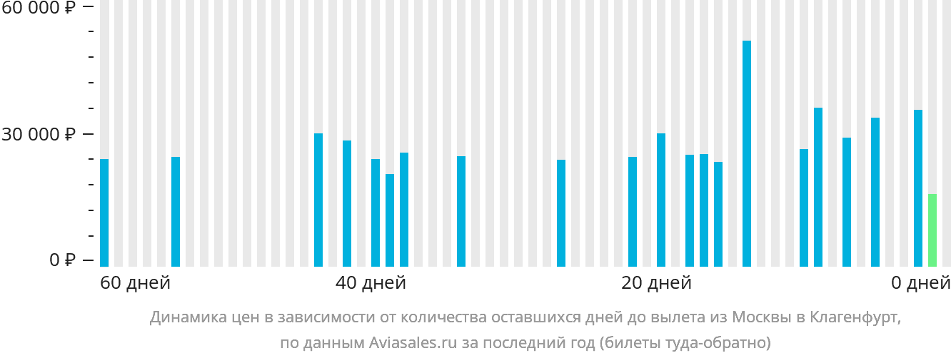 Динамика цен в зависимости от количества оставшихся дней до вылета из Москвы в Клагенфурт