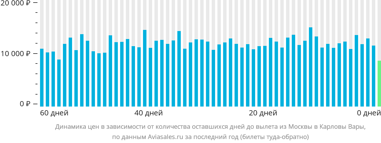 Динамика цен в зависимости от количества оставшихся дней до вылета из Москвы в Карловы Вары