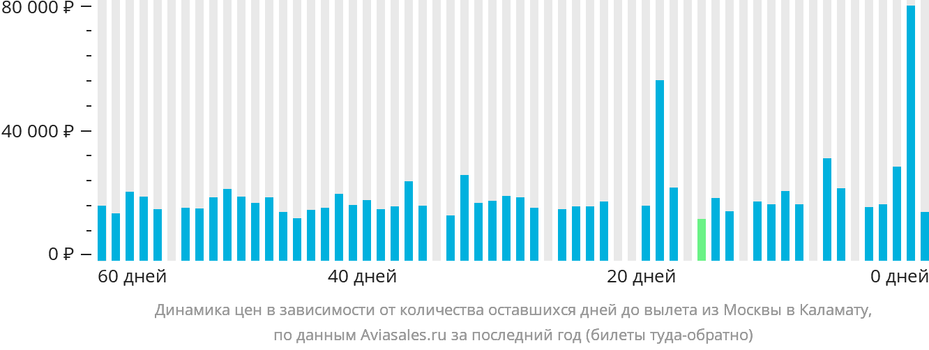 Динамика цен в зависимости от количества оставшихся дней до вылета из Москвы в Каламату