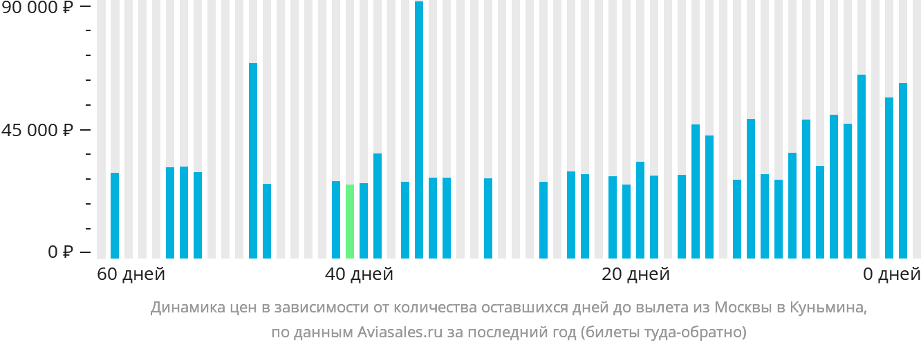 Динамика цен в зависимости от количества оставшихся дней до вылета из Москвы в Куньмина
