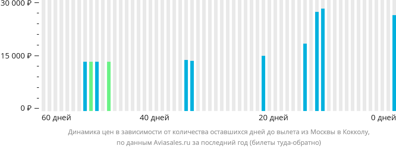 Динамика цен в зависимости от количества оставшихся дней до вылета из Москвы в Кокколу