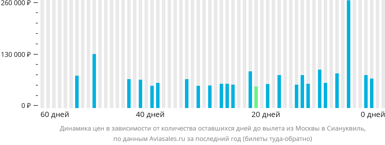 Динамика цен в зависимости от количества оставшихся дней до вылета из Москвы в Сиануквиль