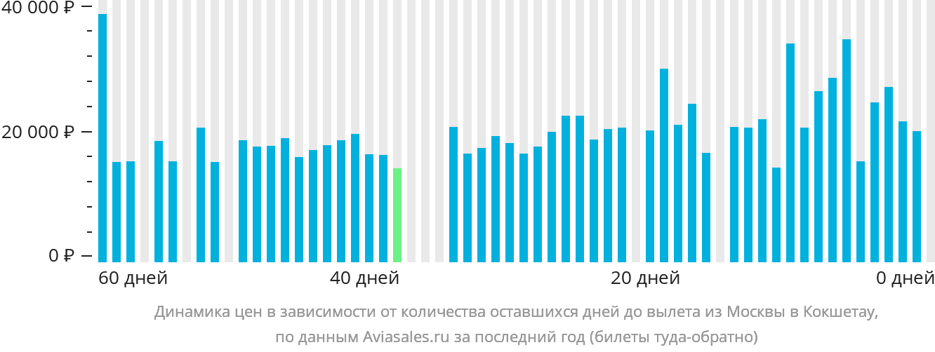 Динамика цен в зависимости от количества оставшихся дней до вылета из Москвы в Кокшетау