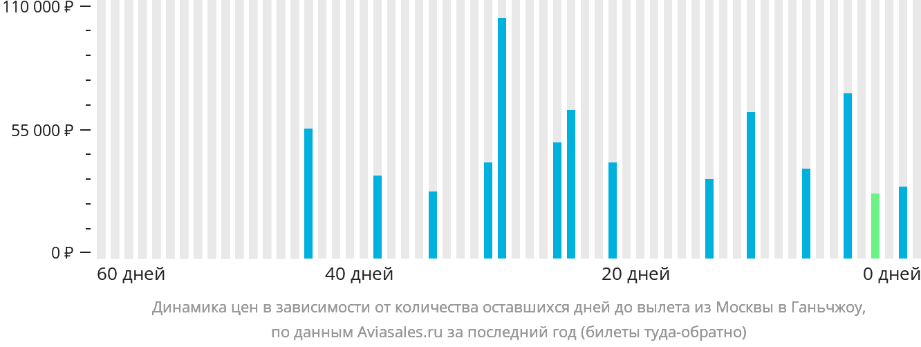 Динамика цен в зависимости от количества оставшихся дней до вылета из Москвы в Ганьчжоу