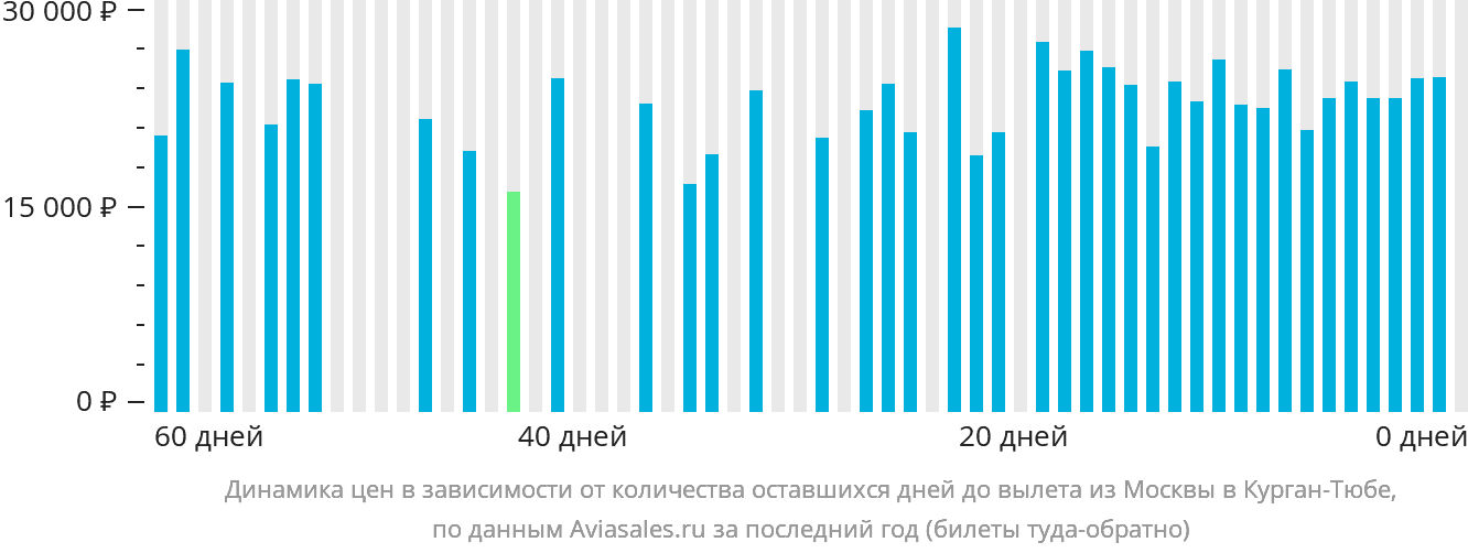 Динамика цен в зависимости от количества оставшихся дней до вылета из Москвы в Бохтар (Курган-Тюбе)