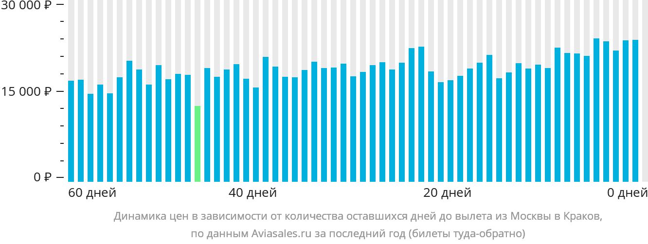Динамика цен в зависимости от количества оставшихся дней до вылета из Москвы в Краков
