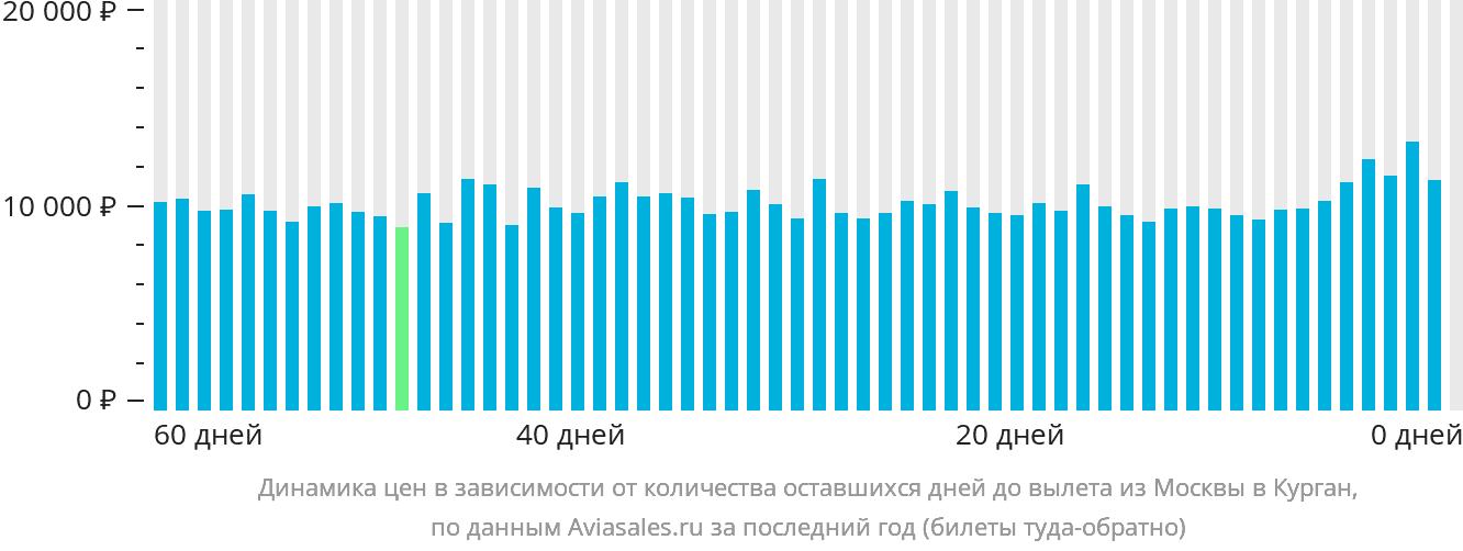Динамика цен в зависимости от количества оставшихся дней до вылета из Москвы в Курган