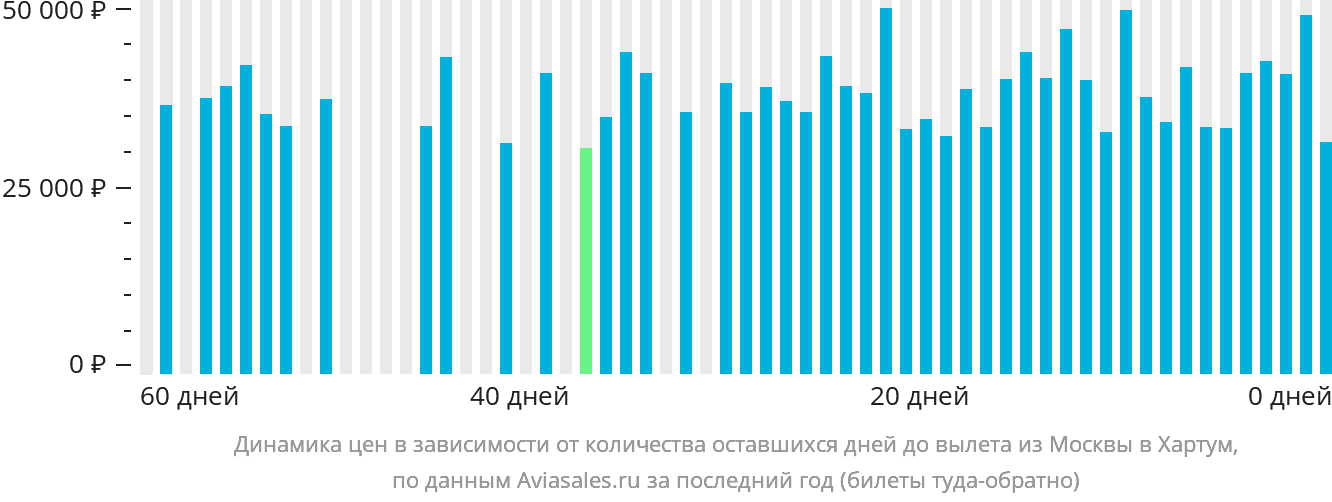 Динамика цен в зависимости от количества оставшихся дней до вылета из Москвы в Хартум