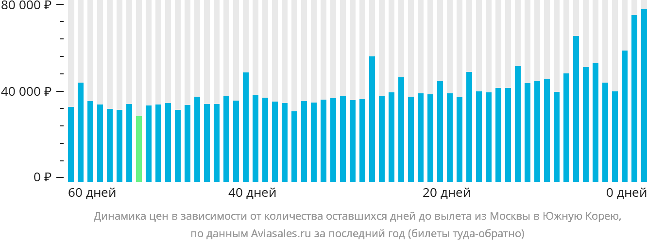 Динамика цен в зависимости от количества оставшихся дней до вылета из Москвы в Южную Корею