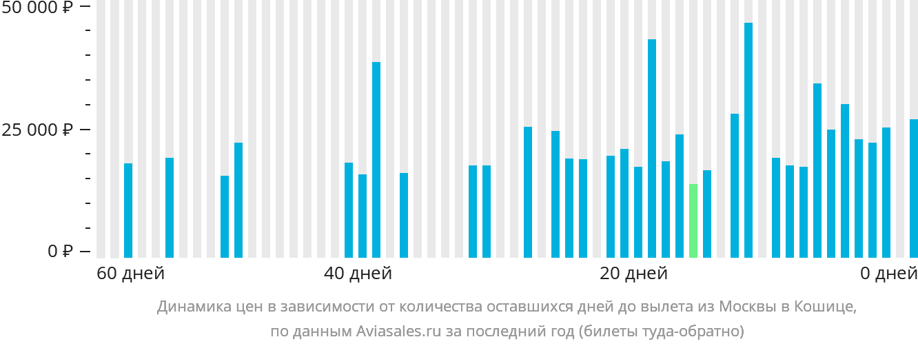 Динамика цен в зависимости от количества оставшихся дней до вылета из Москвы в Кошице
