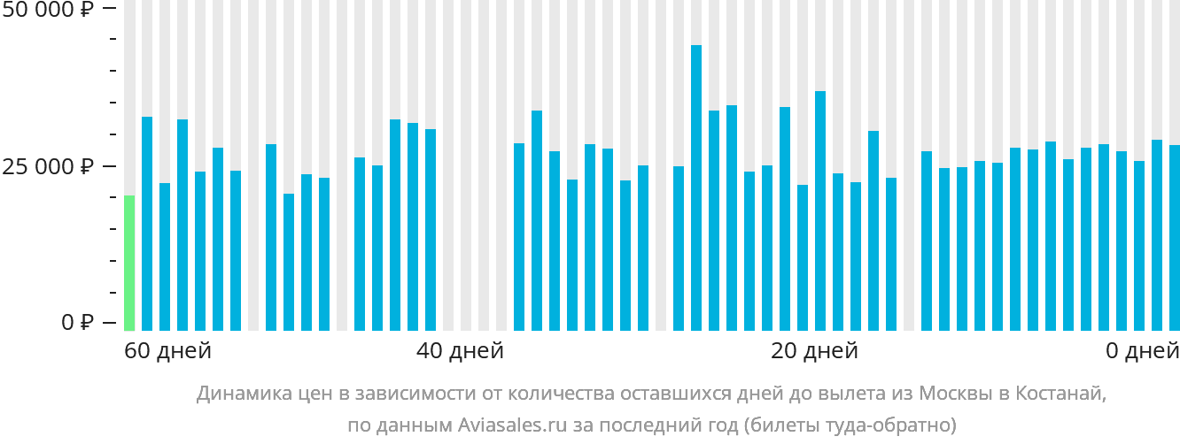 Динамика цен в зависимости от количества оставшихся дней до вылета из Москвы в Костанай