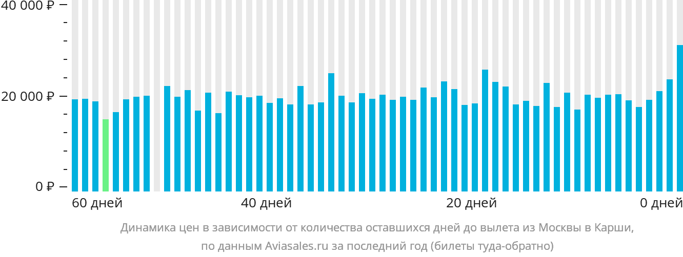 Динамика цен в зависимости от количества оставшихся дней до вылета из Москвы в Карши
