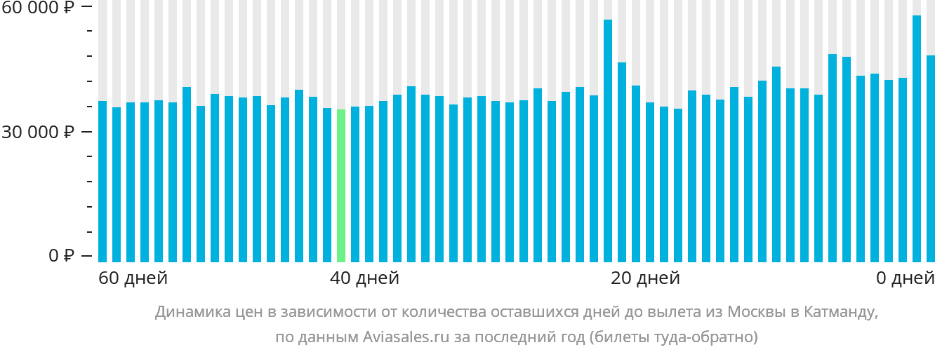 Динамика цен в зависимости от количества оставшихся дней до вылета из Москвы в Катманду