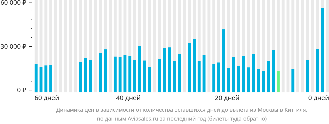 Динамика цен в зависимости от количества оставшихся дней до вылета из Москвы в Киттиля