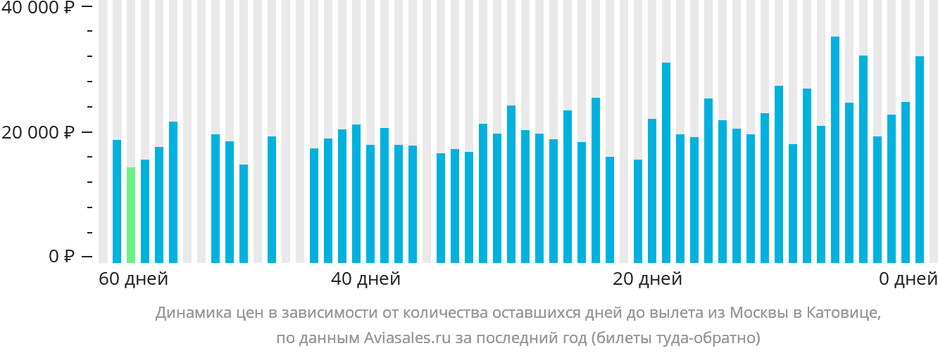 Динамика цен в зависимости от количества оставшихся дней до вылета из Москвы в Катовице